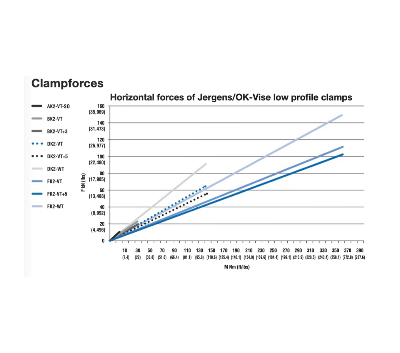 Clamp Force Chart